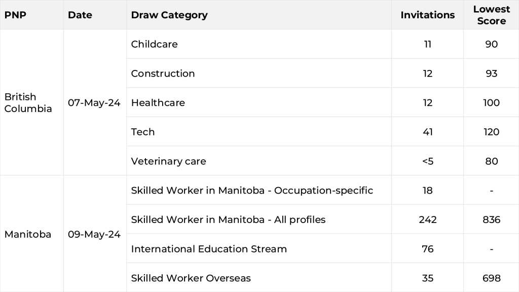 Chart summarizing the most recent Provincial Nominee Program and Express Entry draws from AVIO Immigration’s Weekly Digest, May 12, 2024.
