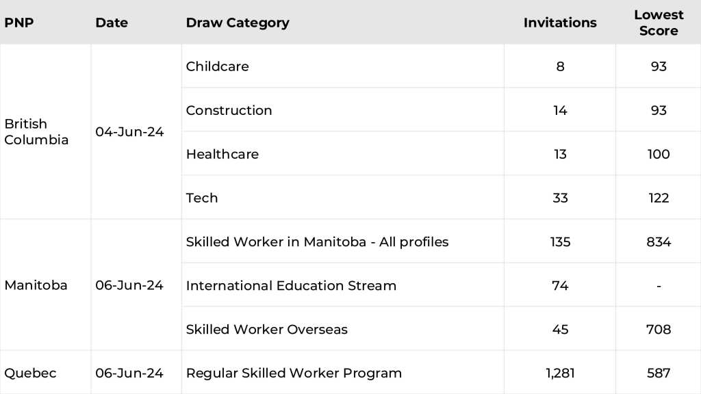 Chart summarizing the most recent Provincial Nominee Program and Express Entry draws from AVIO Immigration’s Weekly Digest, June 9, 2024.